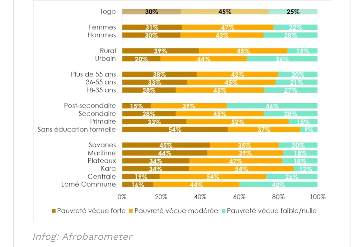 Illustration de la crise socio-économique au Togo