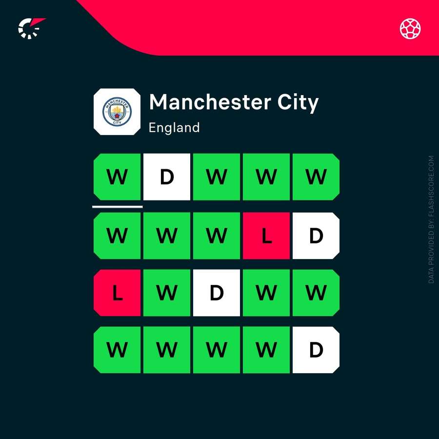 Forme actuelle de Manchester City Forme actuelle de Manchester City