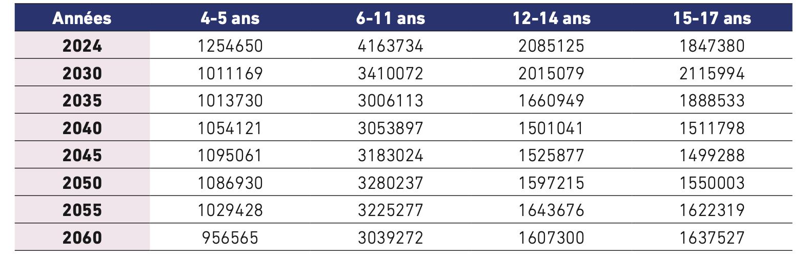 Illustration des projections démographiques par tranche d'âge au Maroc